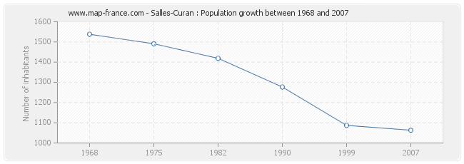 Population Salles-Curan