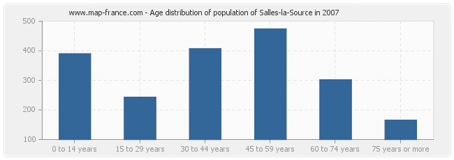 Age distribution of population of Salles-la-Source in 2007