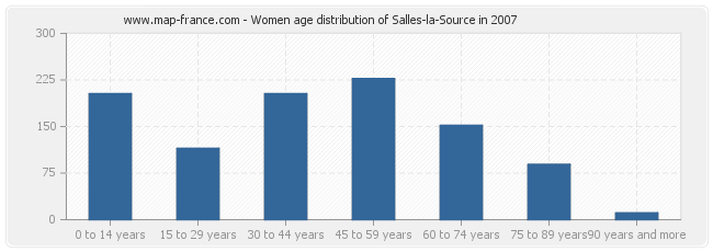 Women age distribution of Salles-la-Source in 2007