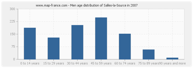 Men age distribution of Salles-la-Source in 2007