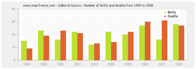 Salles-la-Source : Number of births and deaths from 1999 to 2008