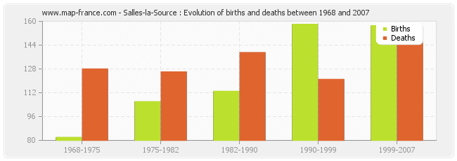 Salles-la-Source : Evolution of births and deaths between 1968 and 2007