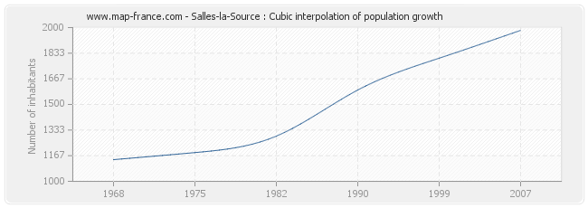 Salles-la-Source : Cubic interpolation of population growth