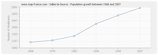 Population Salles-la-Source