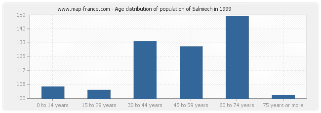 Age distribution of population of Salmiech in 1999
