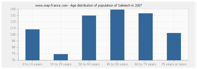 Age distribution of population of Salmiech in 2007