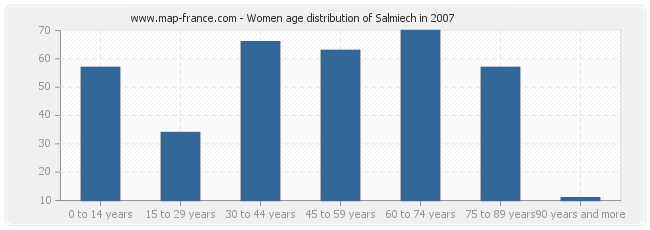 Women age distribution of Salmiech in 2007