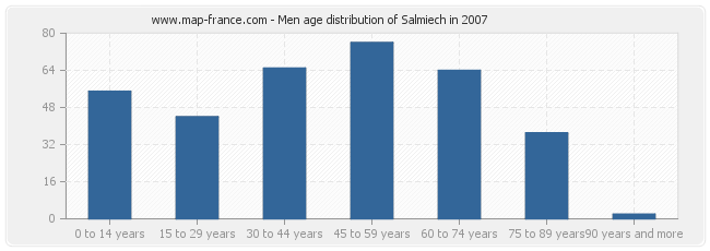 Men age distribution of Salmiech in 2007