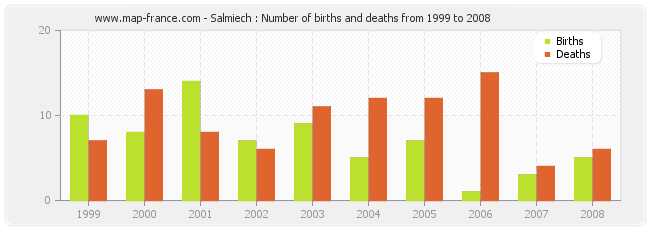 Salmiech : Number of births and deaths from 1999 to 2008