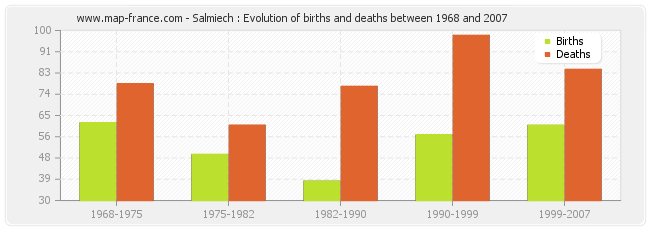Salmiech : Evolution of births and deaths between 1968 and 2007