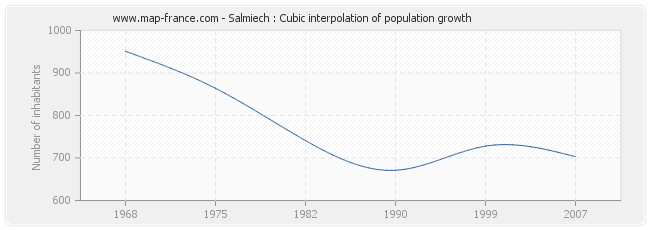 Salmiech : Cubic interpolation of population growth