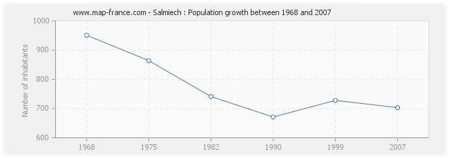 Population Salmiech