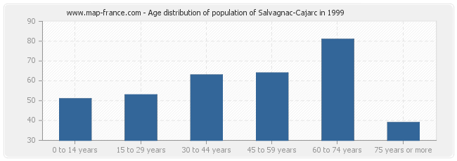 Age distribution of population of Salvagnac-Cajarc in 1999