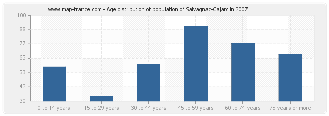 Age distribution of population of Salvagnac-Cajarc in 2007