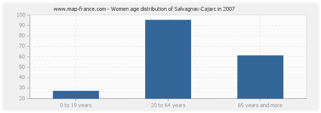 Women age distribution of Salvagnac-Cajarc in 2007