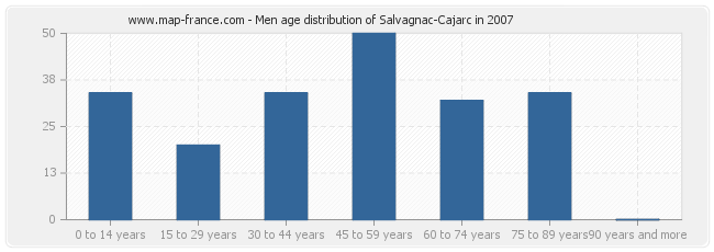 Men age distribution of Salvagnac-Cajarc in 2007