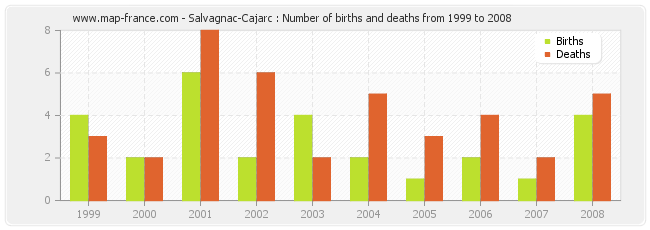 Salvagnac-Cajarc : Number of births and deaths from 1999 to 2008
