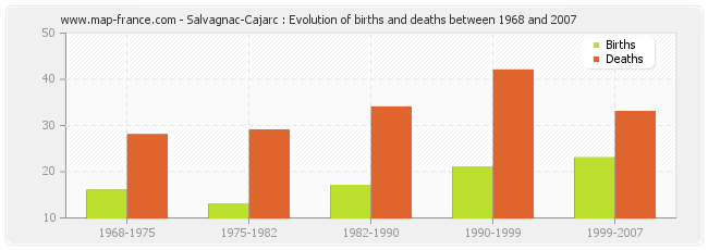 Salvagnac-Cajarc : Evolution of births and deaths between 1968 and 2007