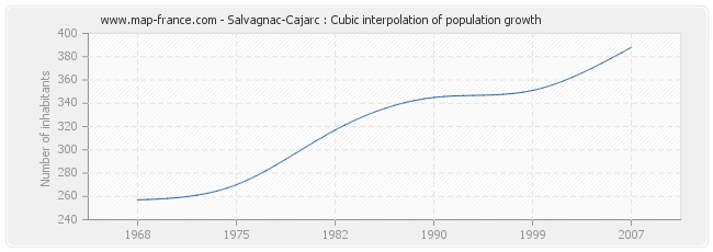 Salvagnac-Cajarc : Cubic interpolation of population growth