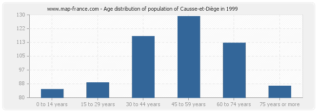 Age distribution of population of Causse-et-Diège in 1999