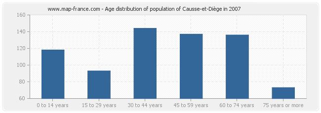 Age distribution of population of Causse-et-Diège in 2007