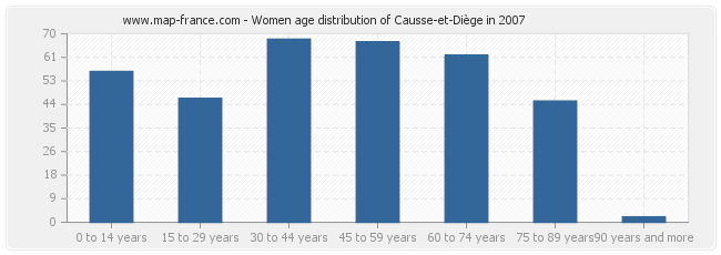 Women age distribution of Causse-et-Diège in 2007