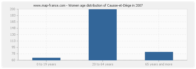 Women age distribution of Causse-et-Diège in 2007