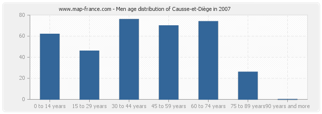 Men age distribution of Causse-et-Diège in 2007