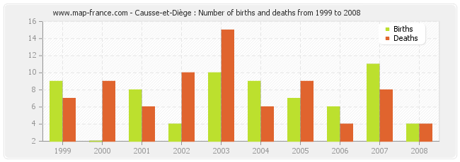 Causse-et-Diège : Number of births and deaths from 1999 to 2008