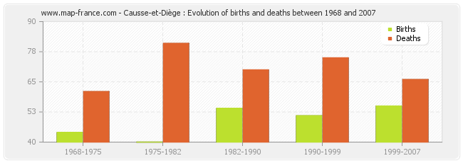 Causse-et-Diège : Evolution of births and deaths between 1968 and 2007