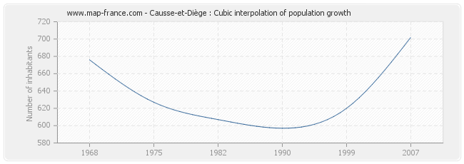 Causse-et-Diège : Cubic interpolation of population growth