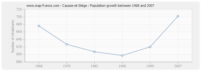 Population Causse-et-Diège