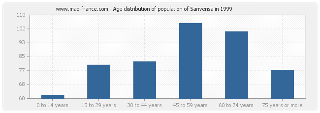 Age distribution of population of Sanvensa in 1999