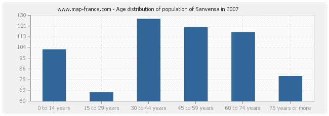 Age distribution of population of Sanvensa in 2007