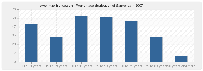Women age distribution of Sanvensa in 2007