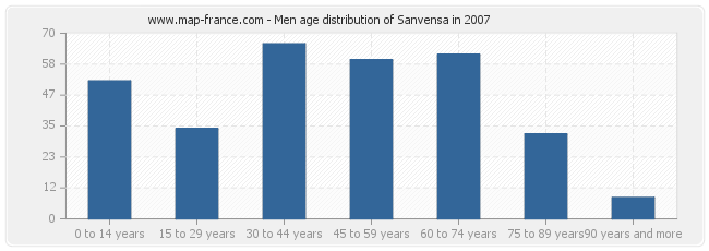 Men age distribution of Sanvensa in 2007