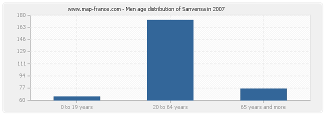 Men age distribution of Sanvensa in 2007