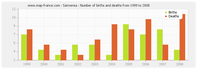 Sanvensa : Number of births and deaths from 1999 to 2008