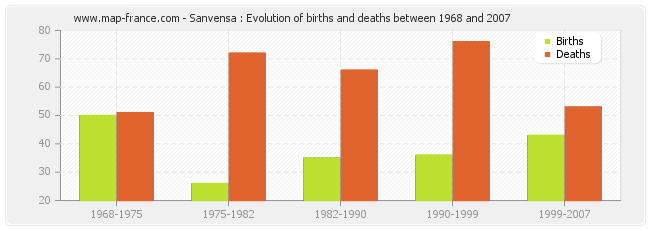 Sanvensa : Evolution of births and deaths between 1968 and 2007