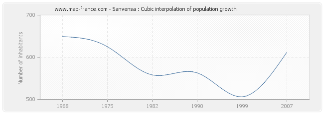Sanvensa : Cubic interpolation of population growth