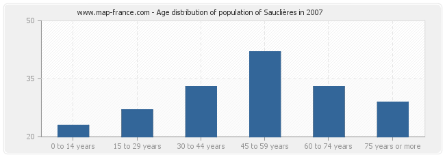 Age distribution of population of Sauclières in 2007