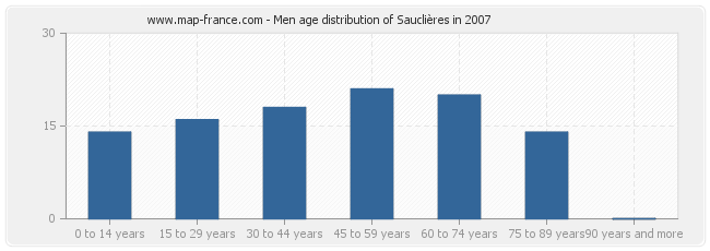 Men age distribution of Sauclières in 2007