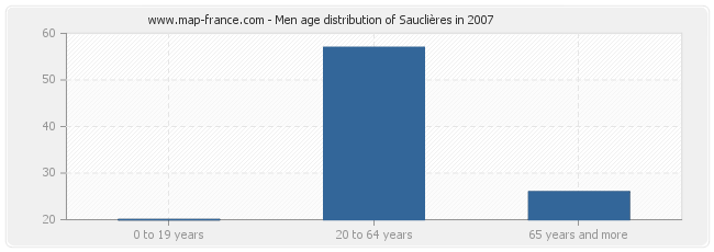 Men age distribution of Sauclières in 2007