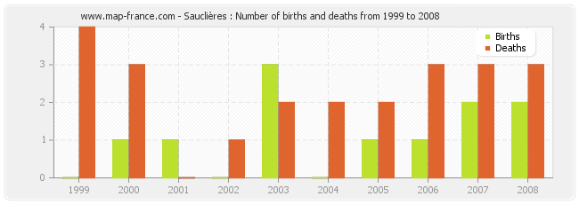 Sauclières : Number of births and deaths from 1999 to 2008