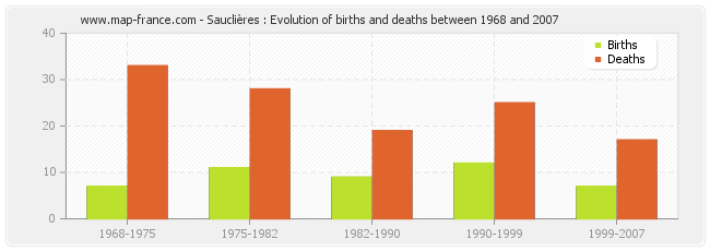 Sauclières : Evolution of births and deaths between 1968 and 2007