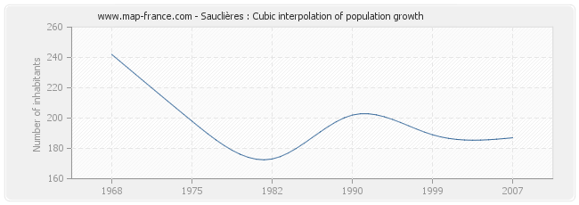 Sauclières : Cubic interpolation of population growth