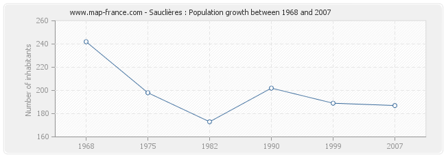 Population Sauclières