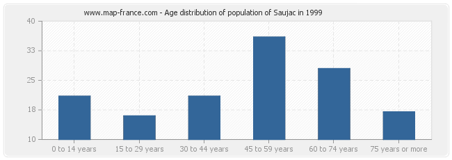 Age distribution of population of Saujac in 1999