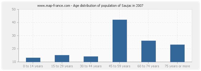 Age distribution of population of Saujac in 2007