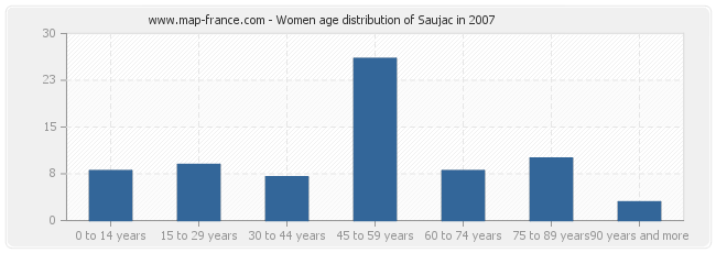 Women age distribution of Saujac in 2007